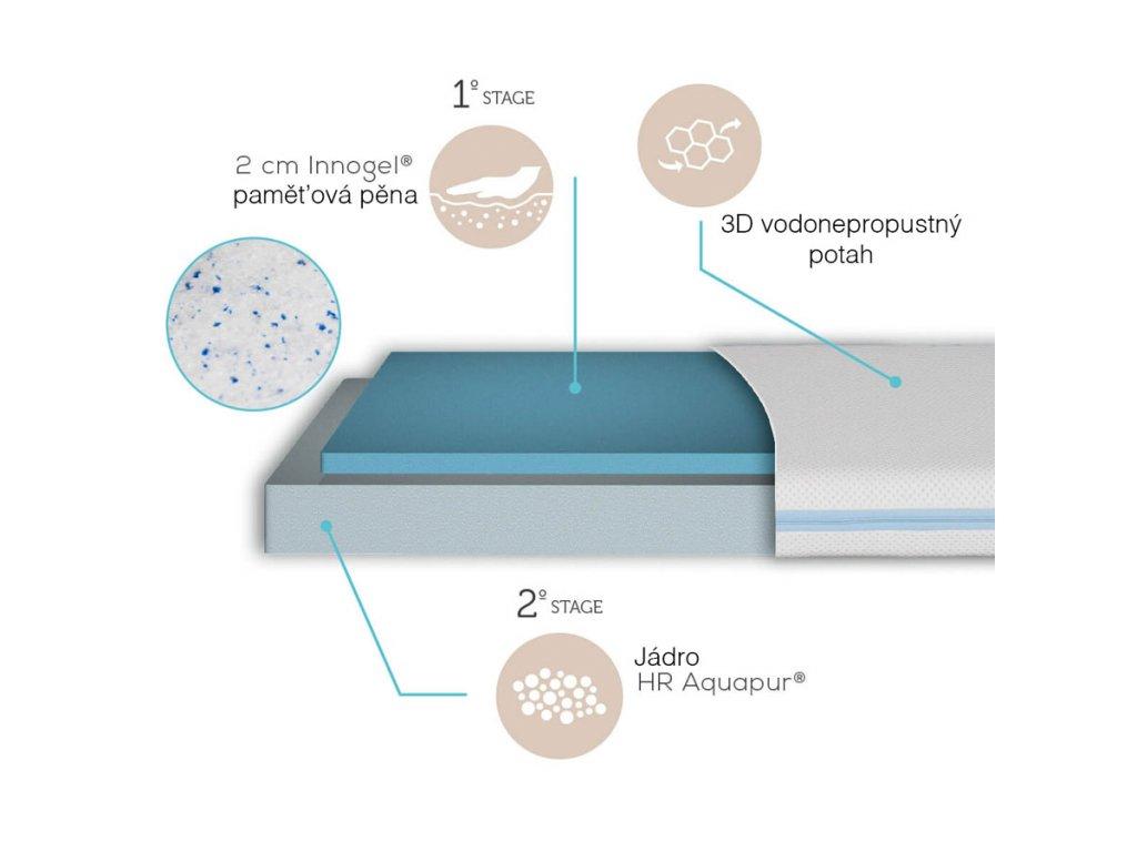 My Baby Mattress Dětská matrace LILO, 140x70x10 cm
