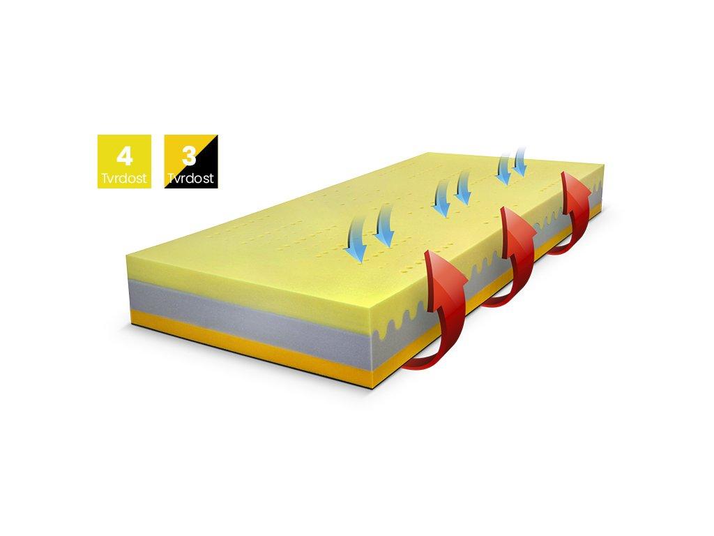 Matrace D.P.V. Evo Graphene+ 90×200×27 cm 